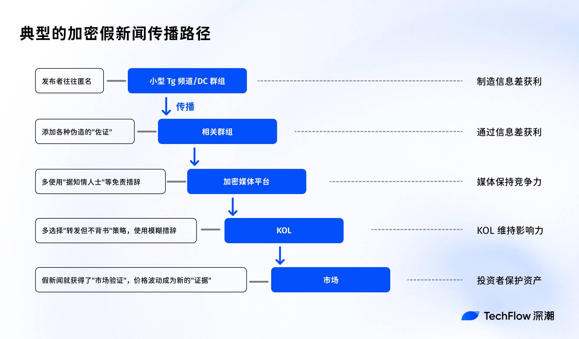 假新闻传播链条