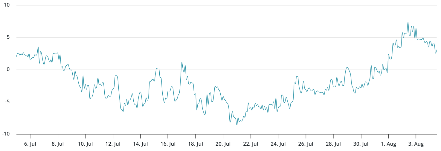 以太坊（ETH）价格受阻3800美元：机构需求不足成关键因素
