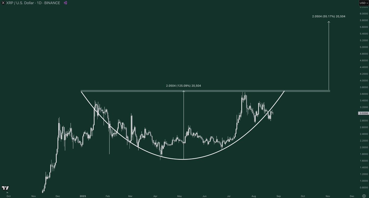 瑞波币（XRP）价格未能突破3美元关口：未来还有上涨机会吗？