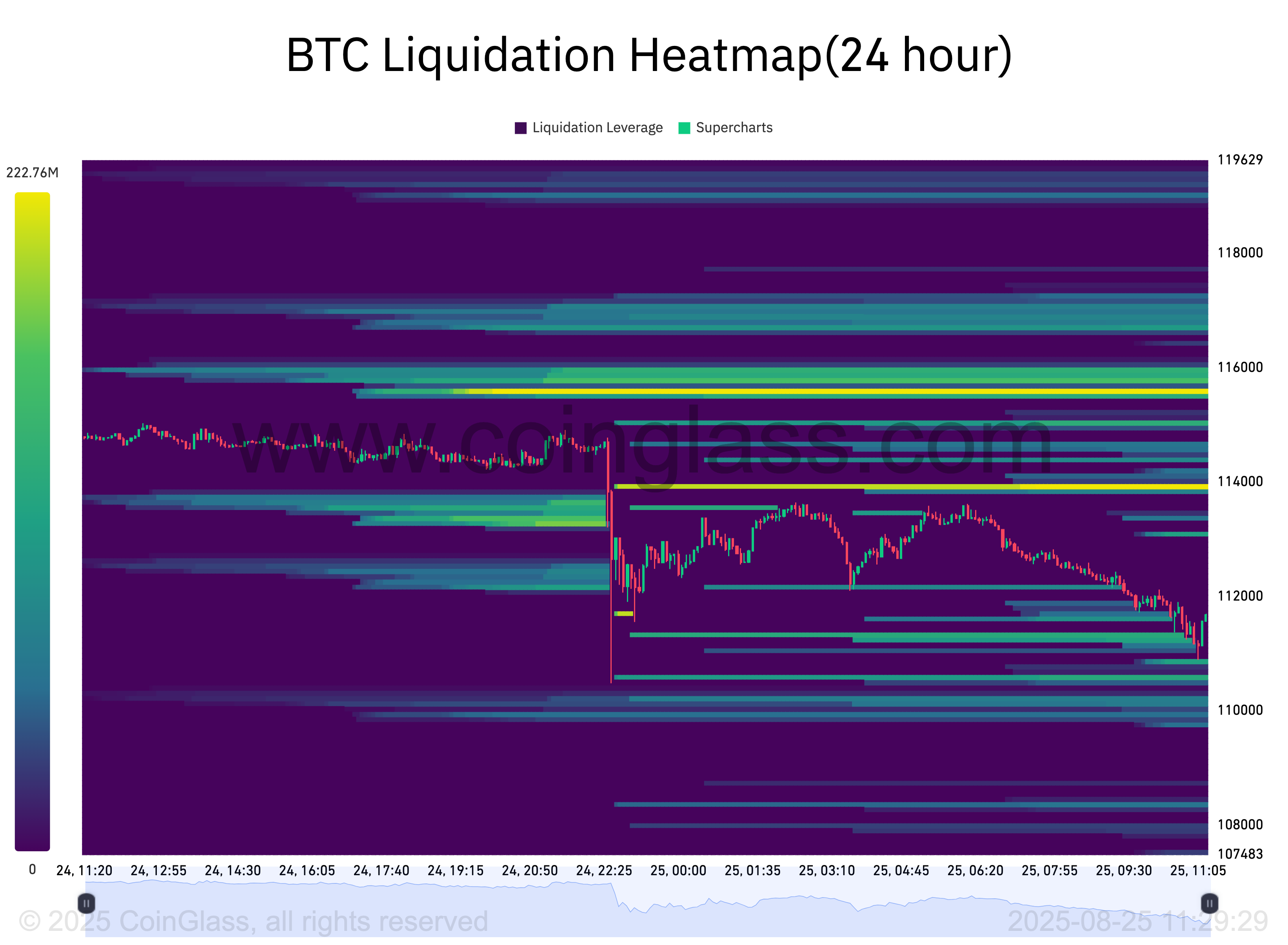 BTC清算热图