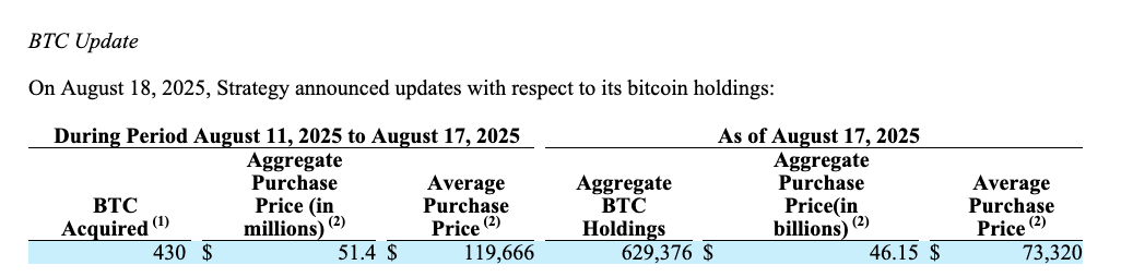 MicroStrategy Boosts Bitcoin Holdings: Adds 430 BTC Worth .4M Last Week