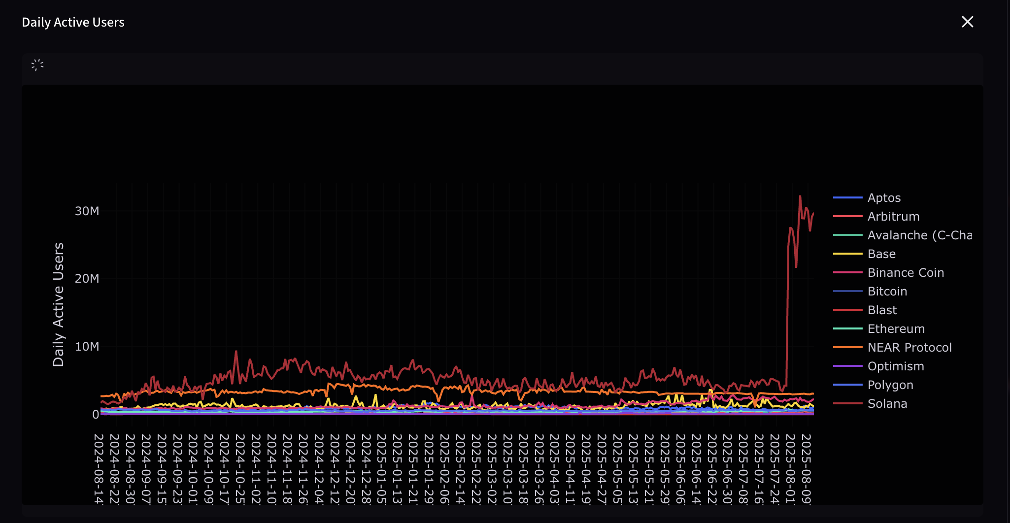 以太坊（ETH）交易量突破新高冲击5000美元 市场份额却遭竞争对手蚕食