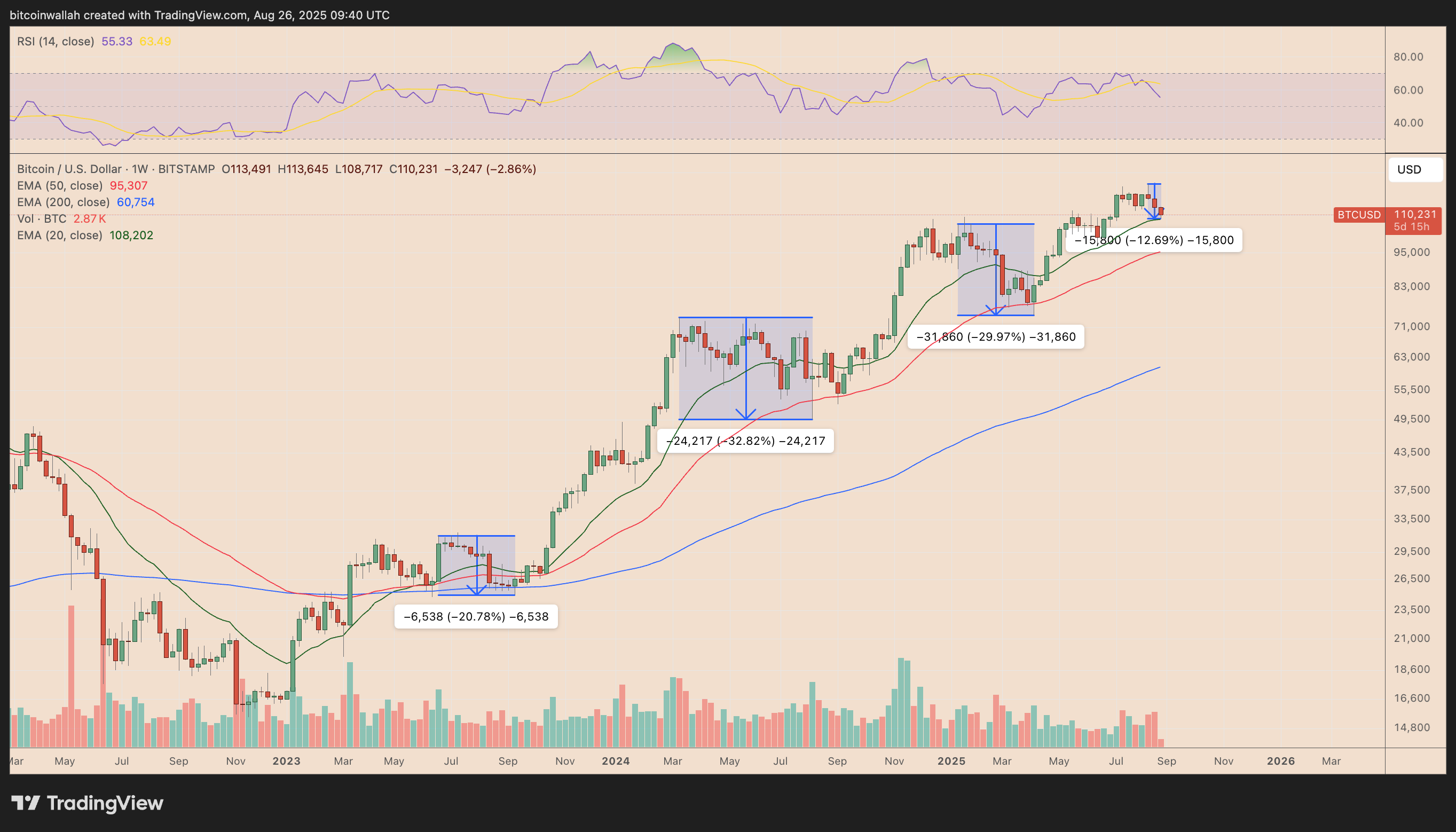 BTC/USD周线价格走势