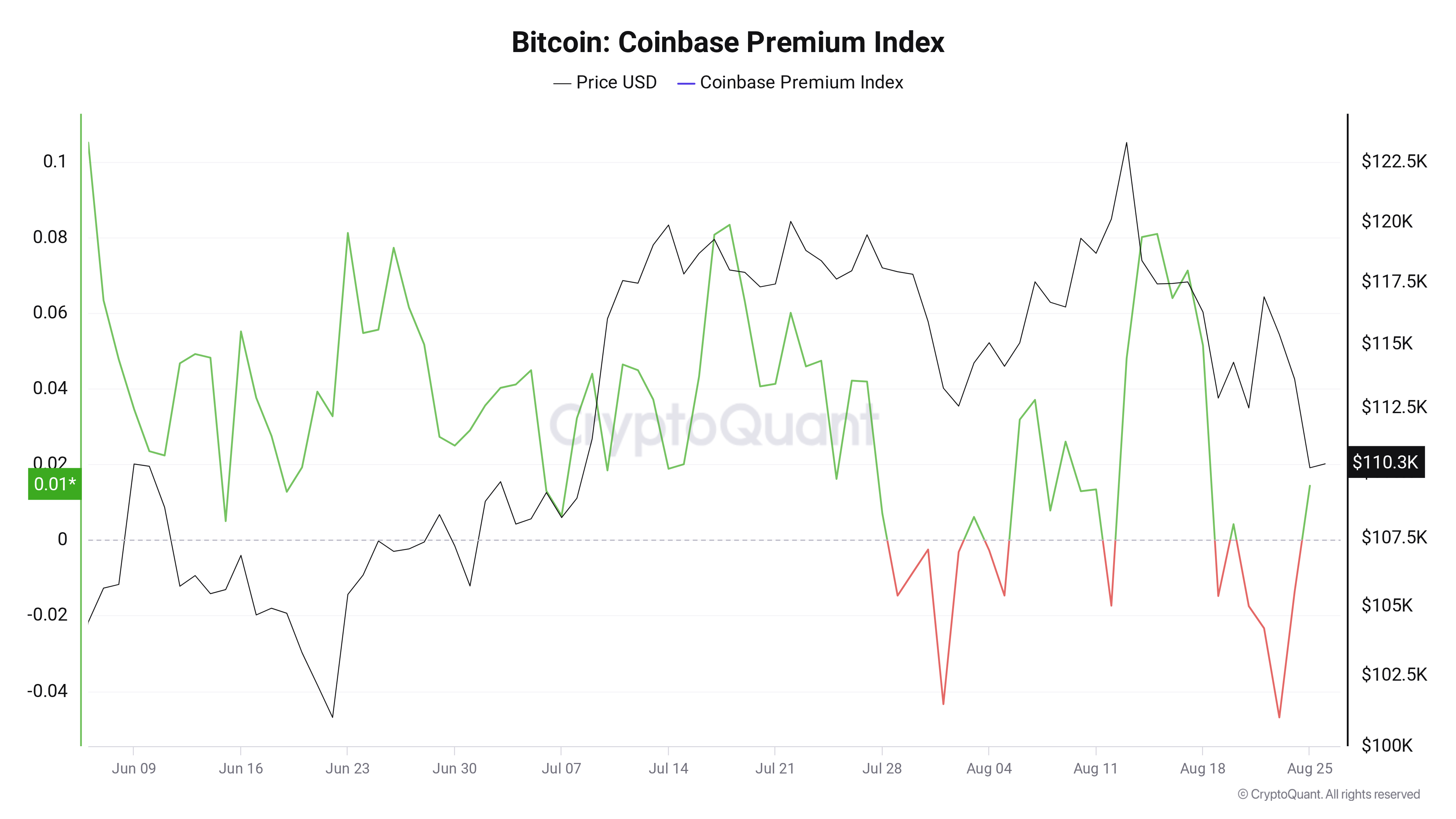 比特币Coinbase溢价指数图表