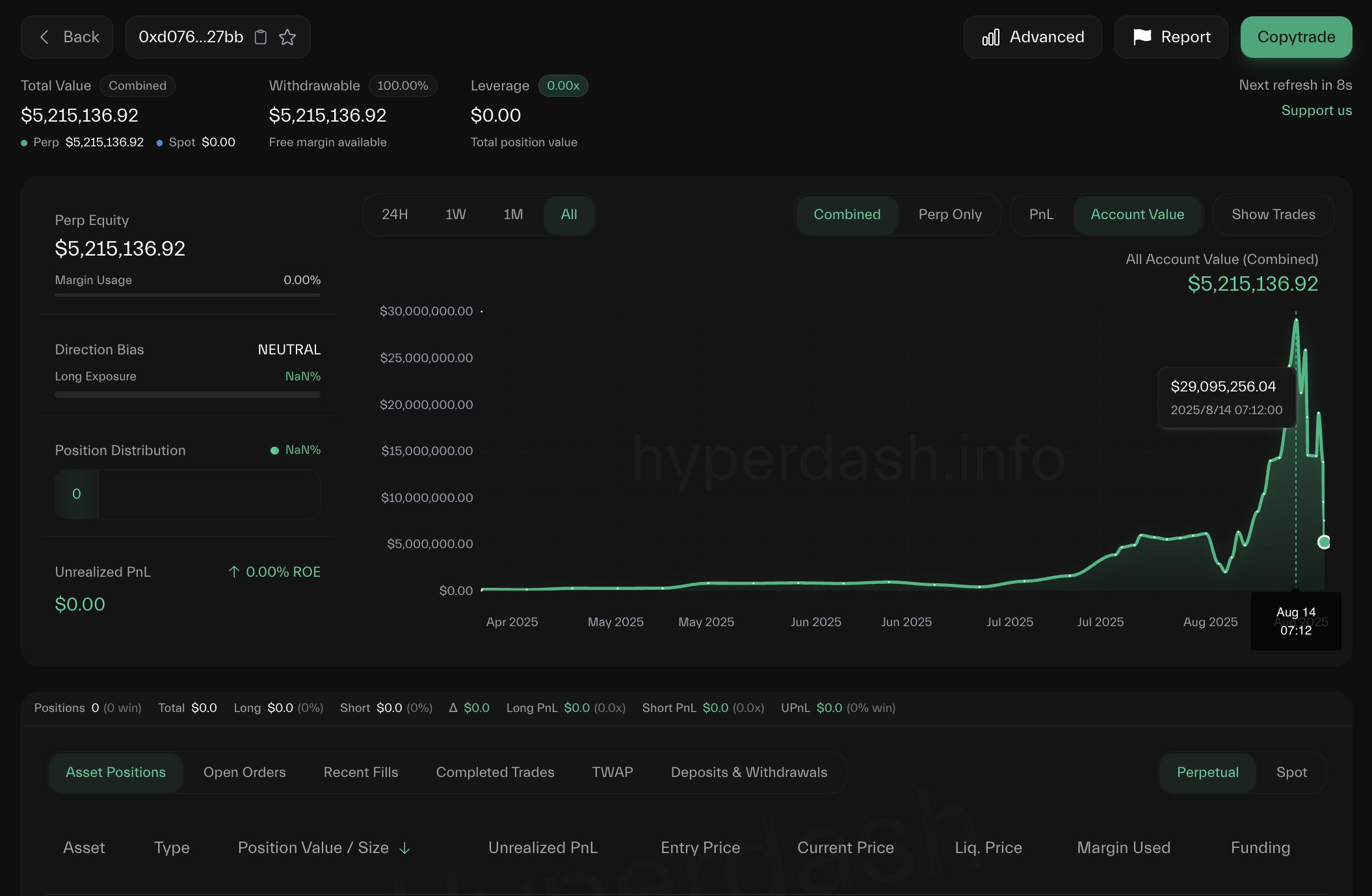以太币（ETH）交易者如何将12.5万翻至4300万 市场回调后成功锁定700万收益