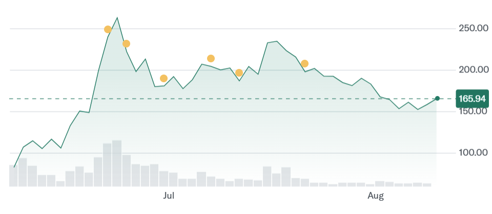 华尔街力挺加密货币 Bullish将CoinDesk IPO目标上调至10亿美元