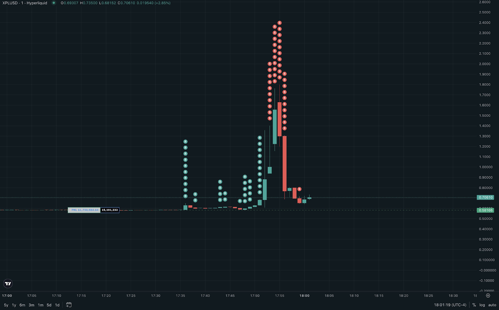 Hyperliquid巨鲸XPL暴涨200%获利4800万美元，市场操纵指控引发热议