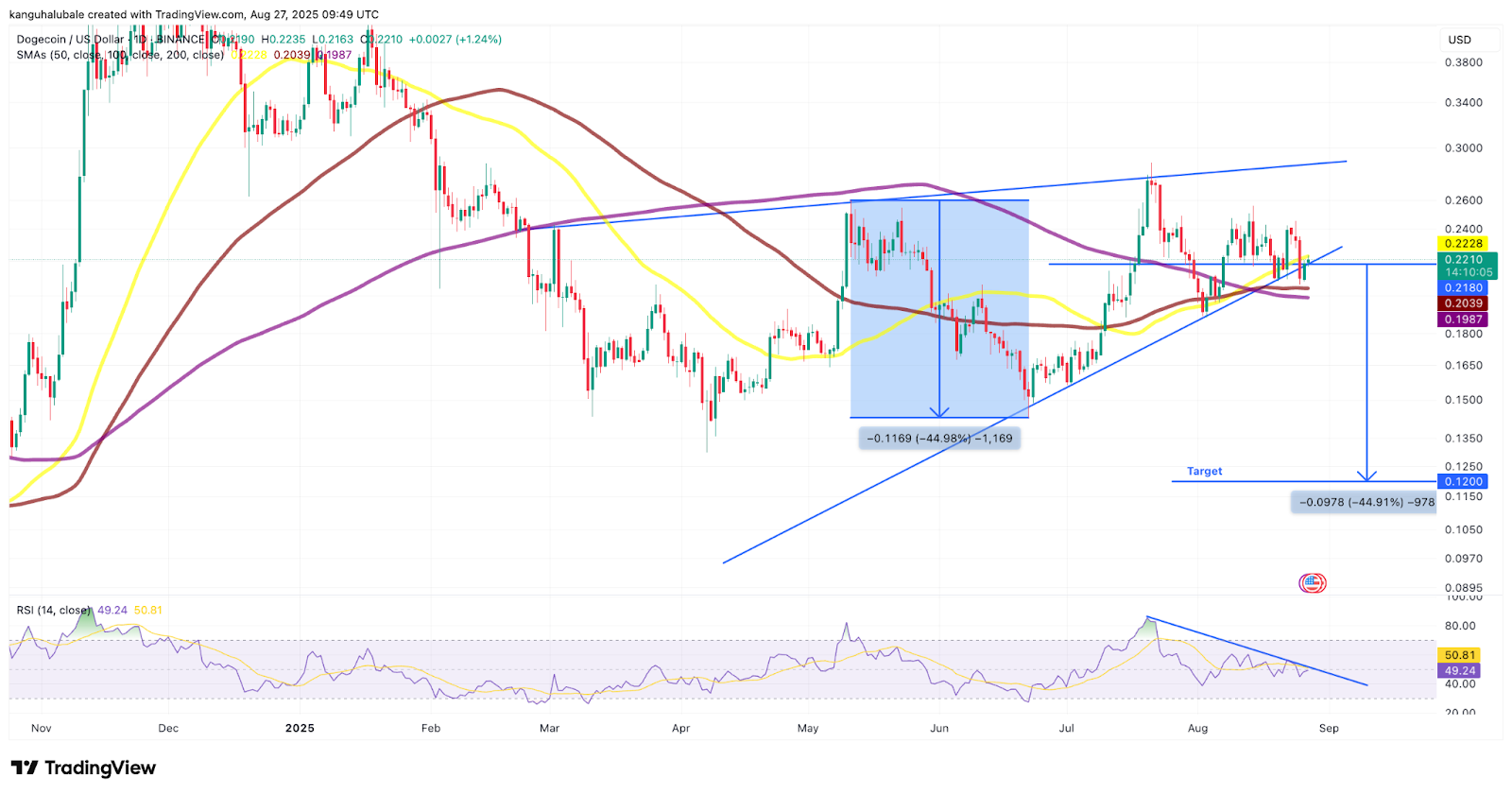 DOGE/USD日线技术分析图