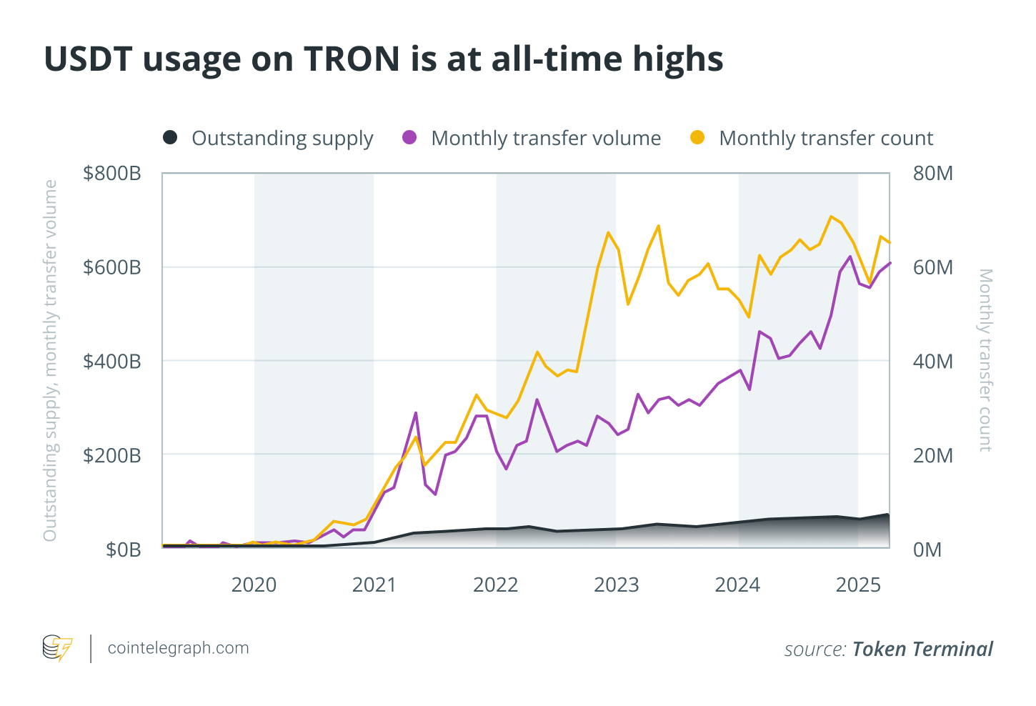 波场（Tron）费用削减提案投票势头强劲，即将通过优化网络成本