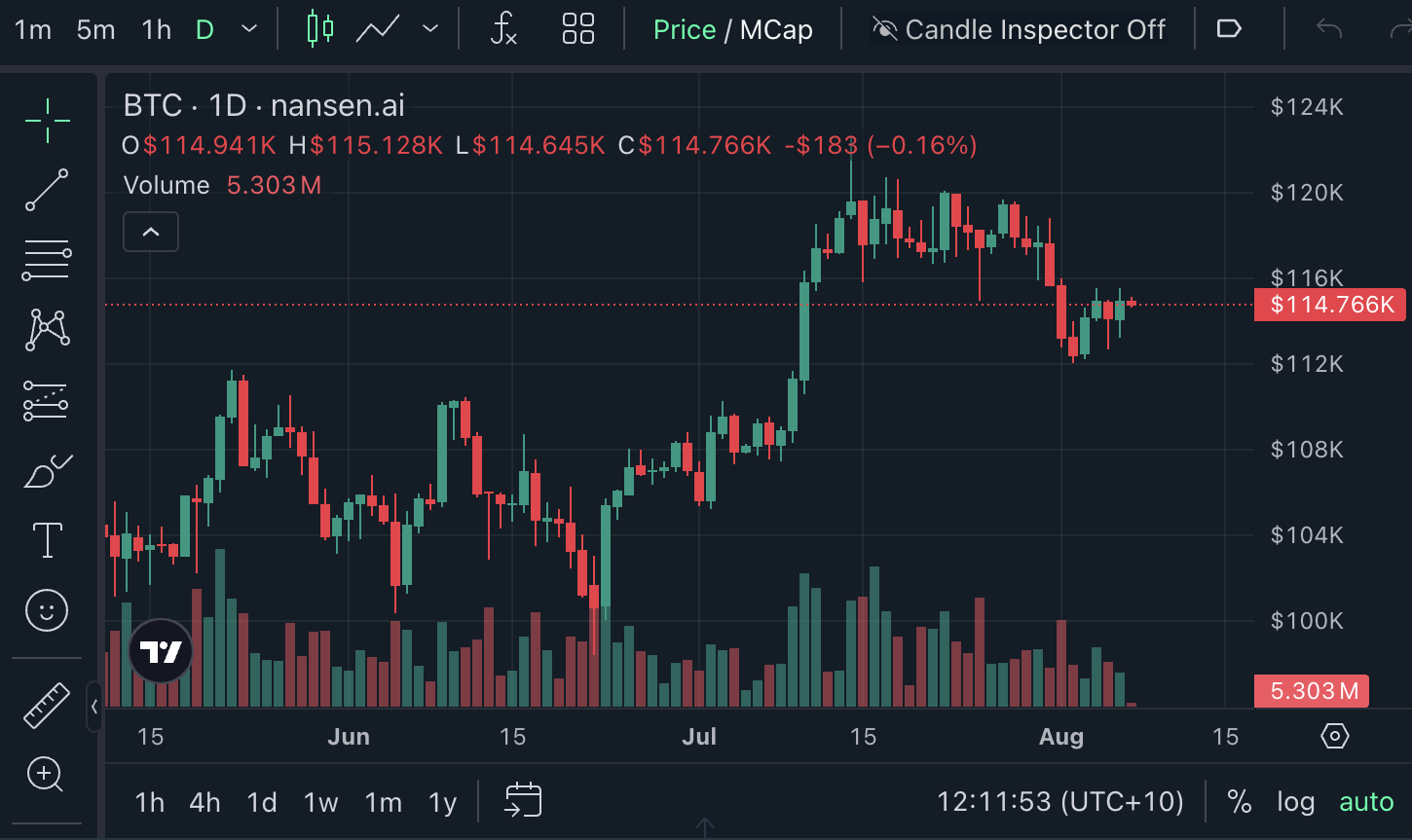 比特币（BTC）短期持有者获利回吐放缓 价格坚守11.5万美元关键支撑位