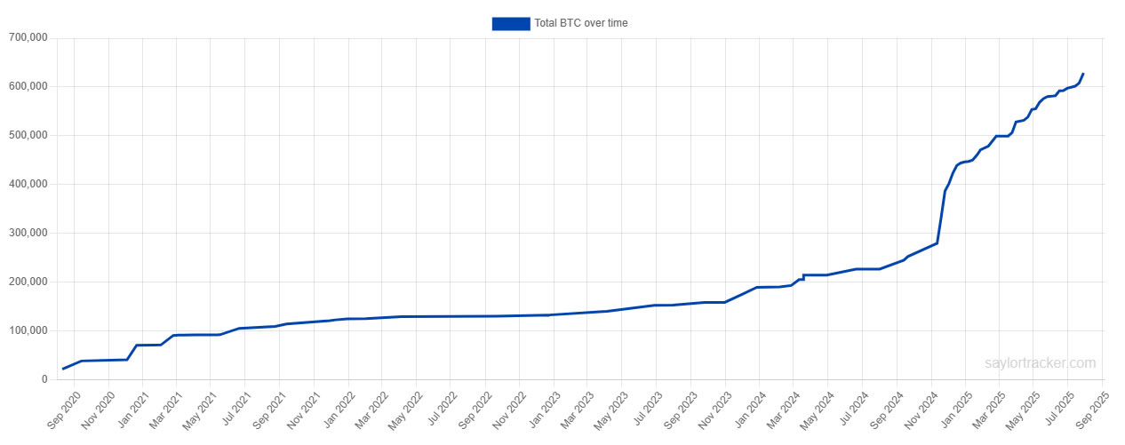 "Michael Saylor's Bitcoin Holdings Double Since Trump's Election: MicroStrategy's BTC Strategy Explained"