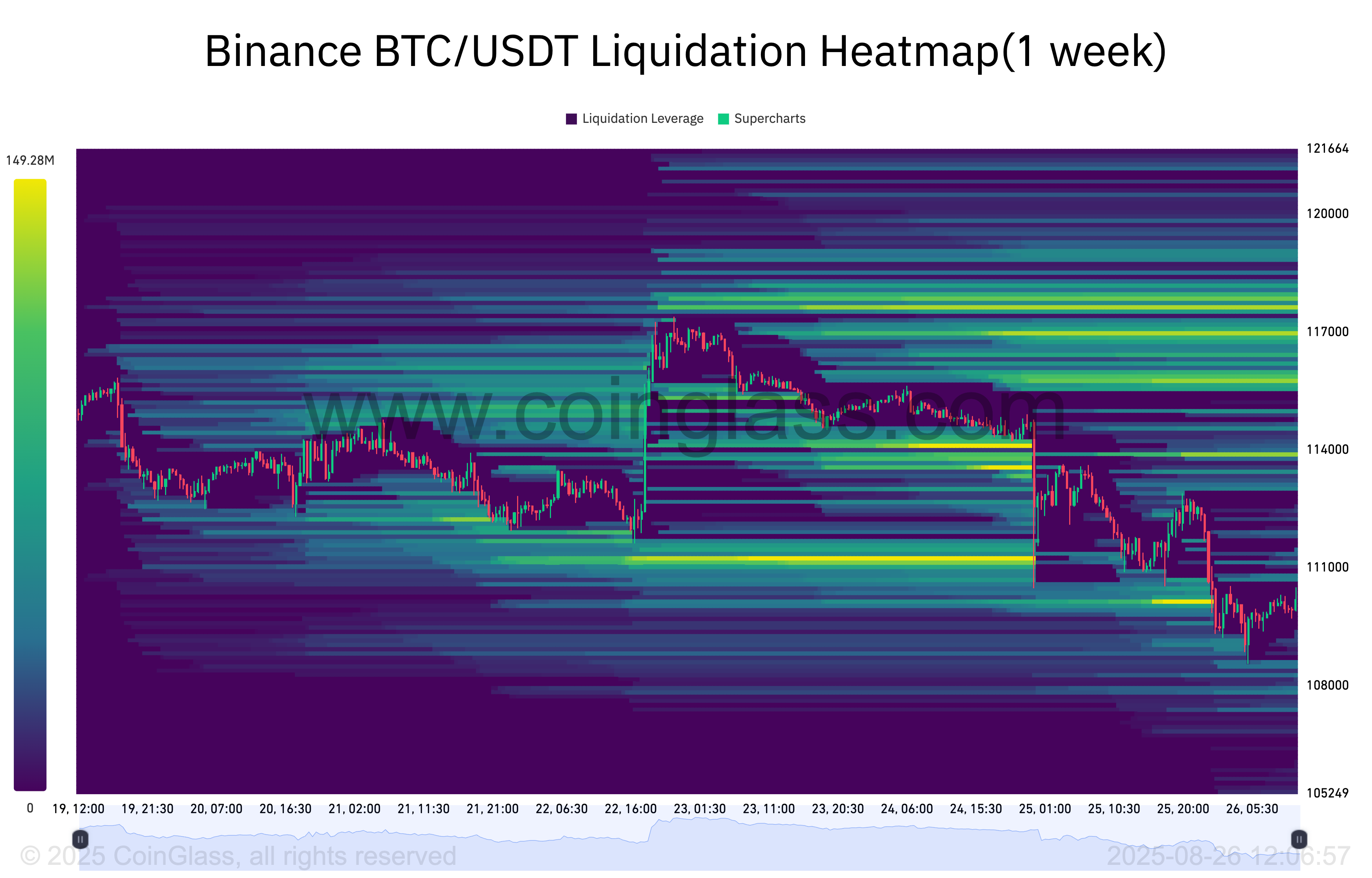 币安BTC/USDT清算热图