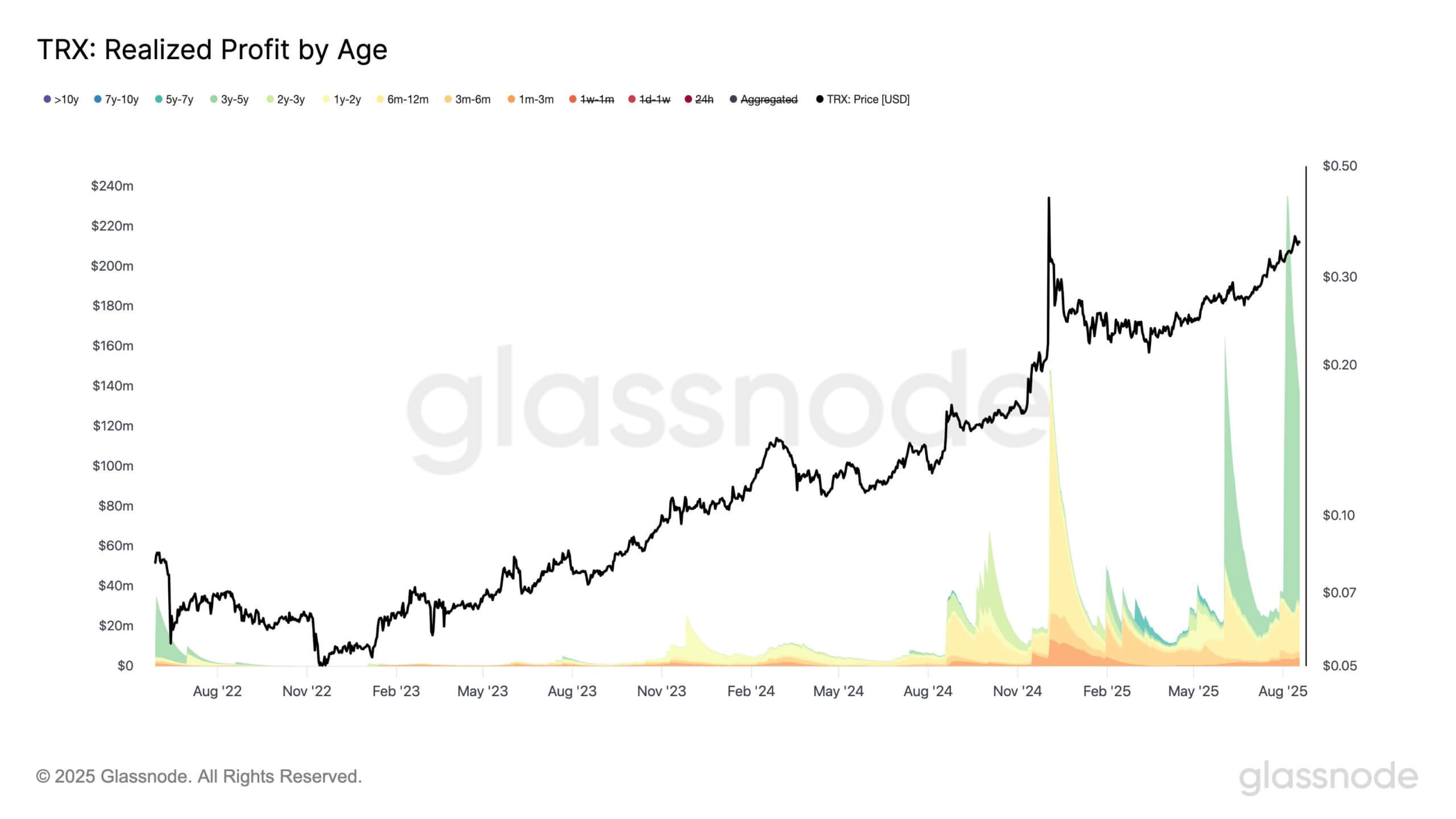比特币引领280亿美元盈利浪潮，Glassnode数据显示市场收缩担忧中