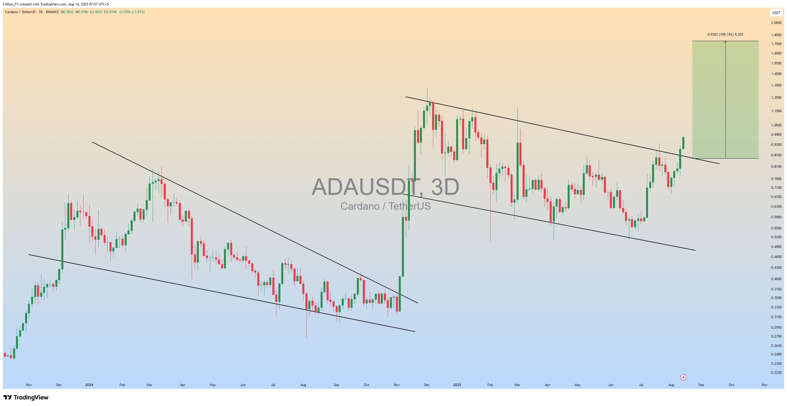 ADA价格技术分析图表