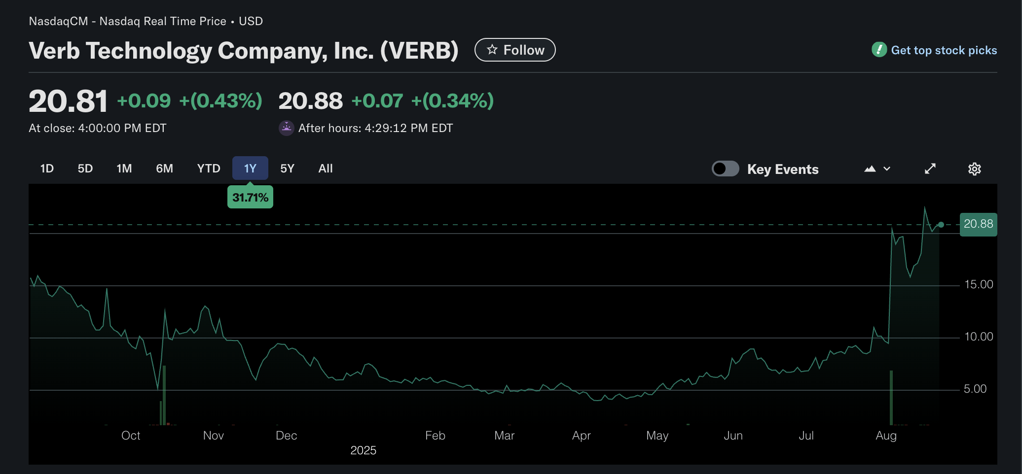 VERB股价走势图 - Toncoin投资策略推动股价上涨