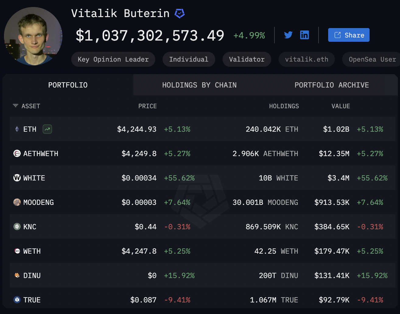以太坊(ETH)突破4200美元大关 Vitalik Buterin重返链上亿万富翁榜首