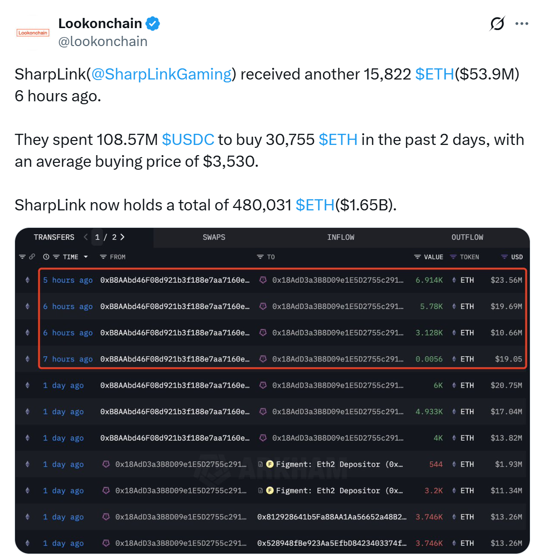 SharpLink大手笔加仓5400万美元以太币(ETH) 总持仓价值飙升至16.5亿美元