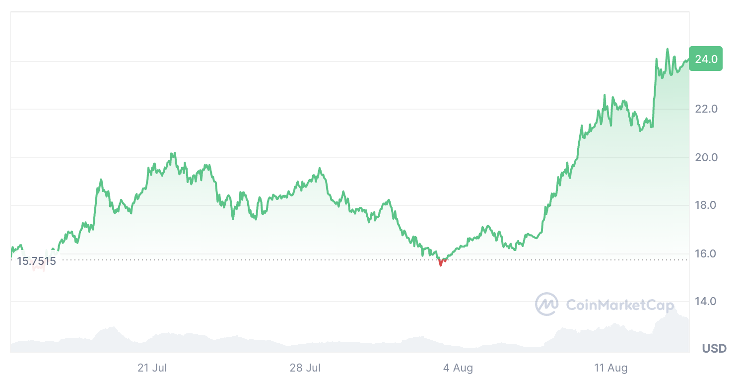 Chainlink价格飙升44%：LINK交易者密切关注第二轮上涨机会