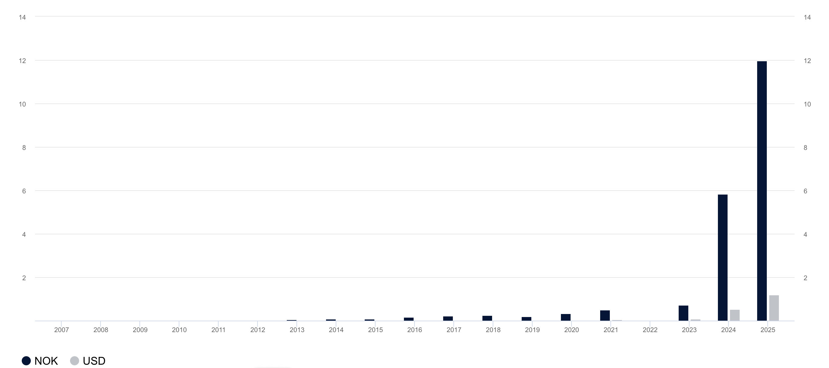 挪威主权财富基金计划2025年扩大比特币(BTC)投资布局 提升加密资产配置
