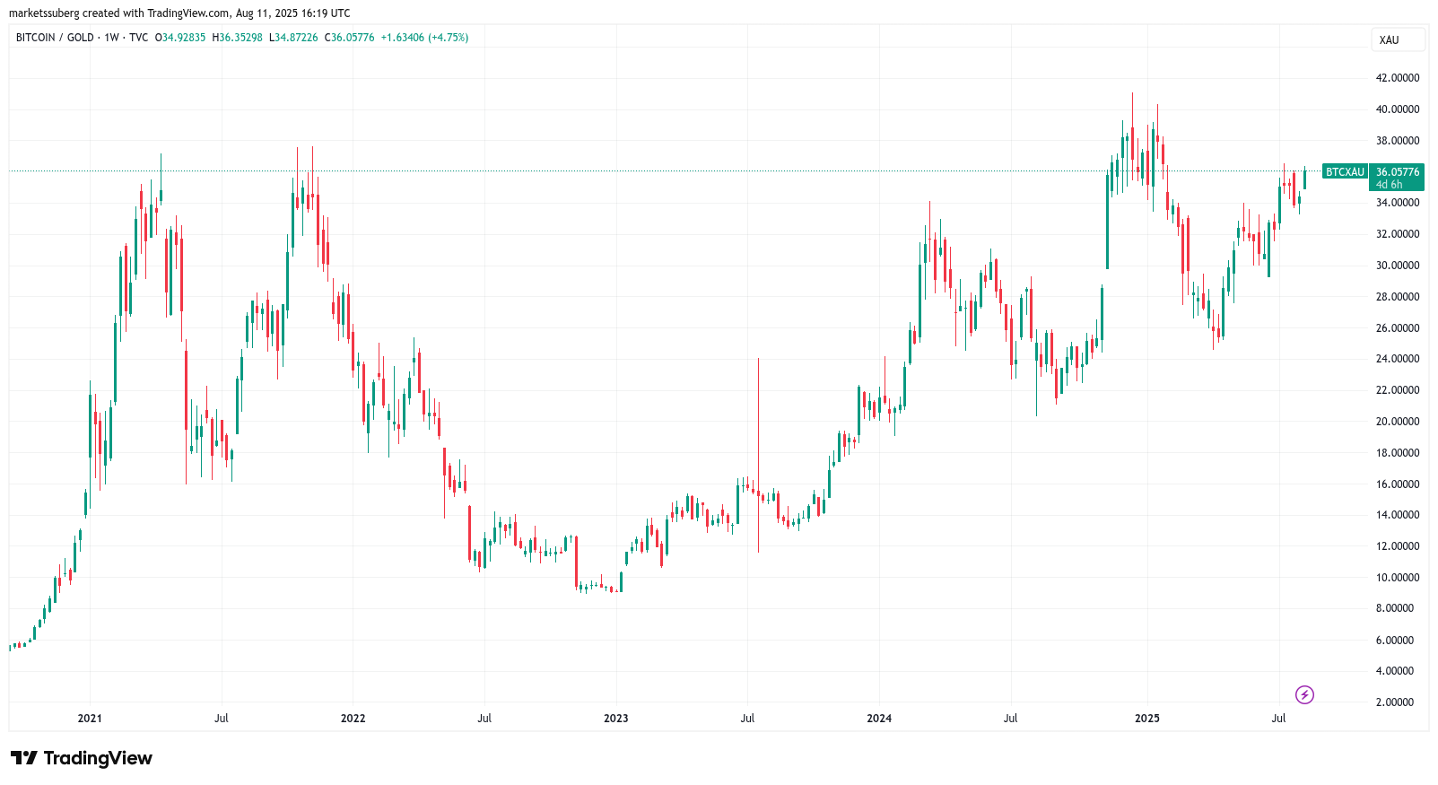 比特币与黄金价格对比