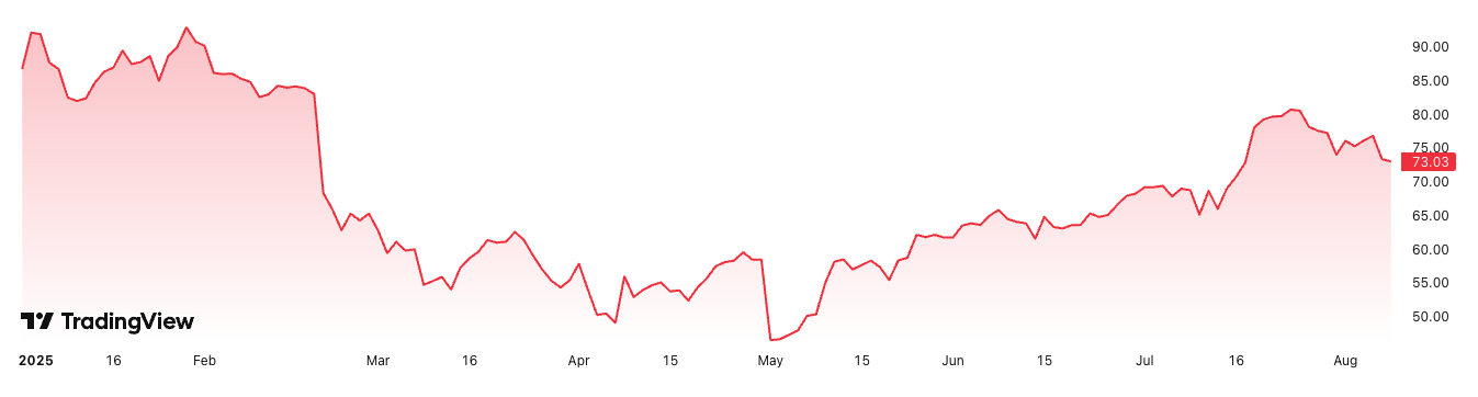 ARK Invest增持1900万美元Block股份 股价跌至73美元