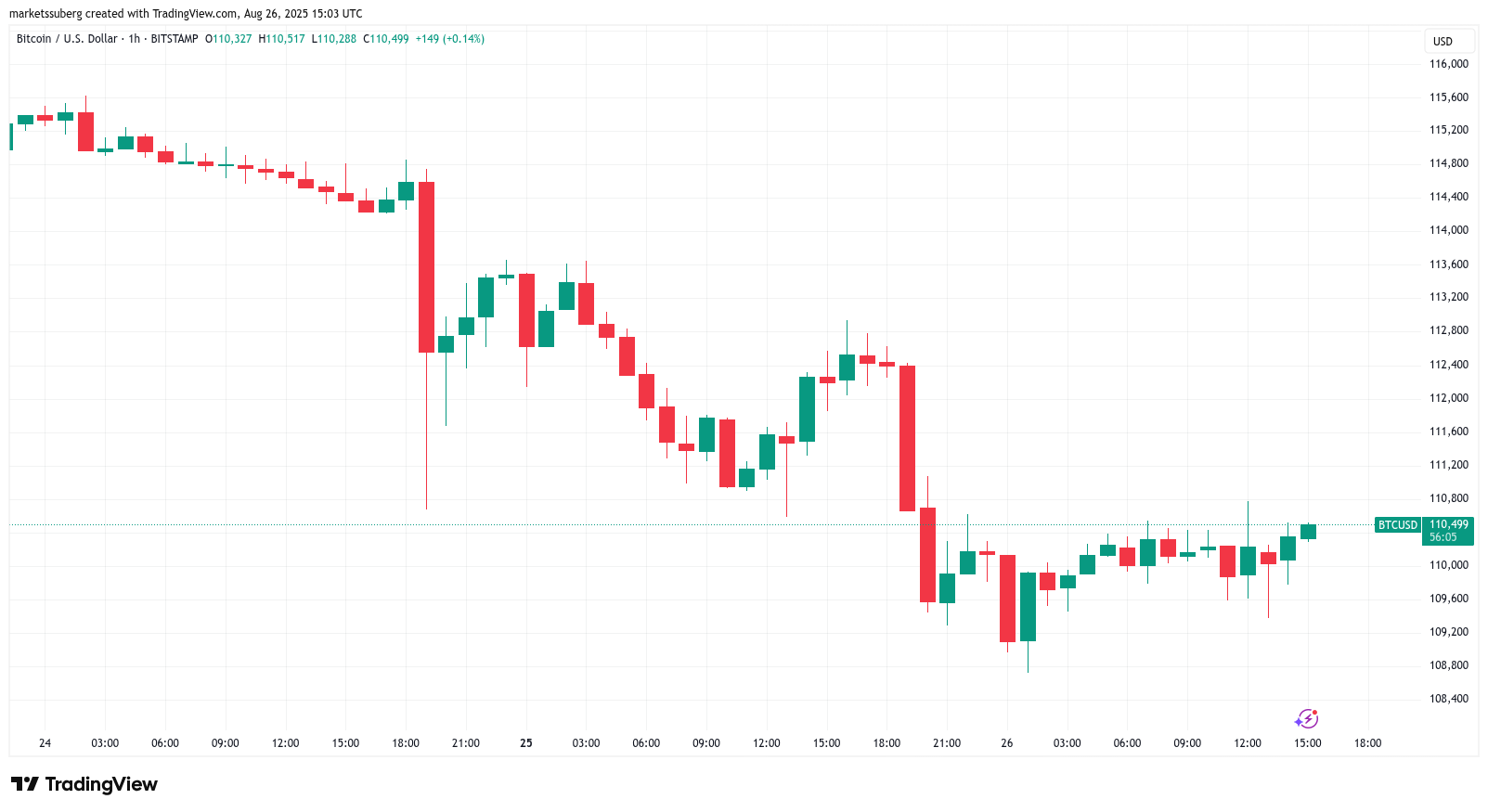 BTC/USD一小时走势图