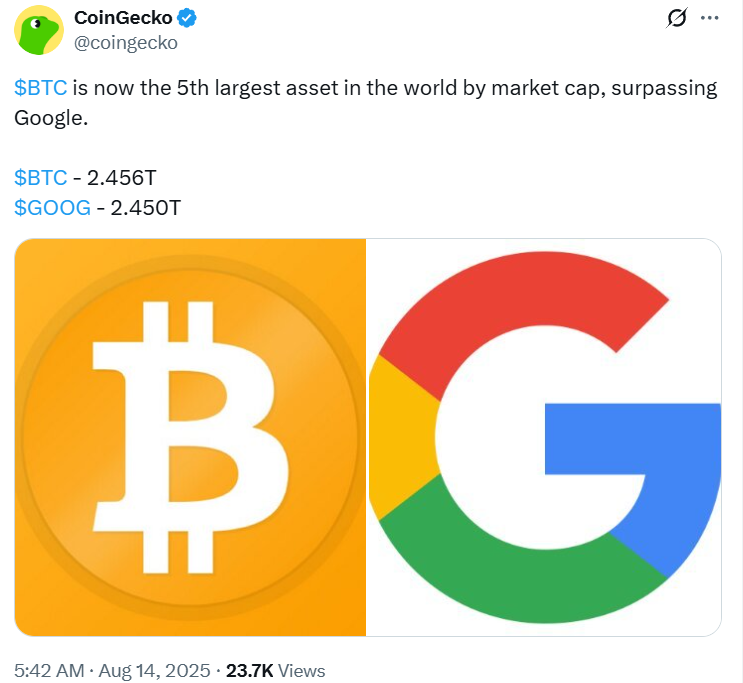 比特币超越谷歌市值跻身全球前五 比特币(BTC)短暂成为全球第五大资产