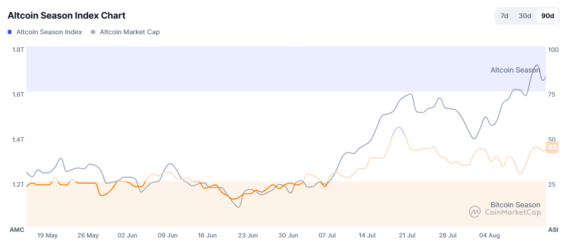 比特币(BTC)买方疲软？分析师称散户正转向山寨币投资