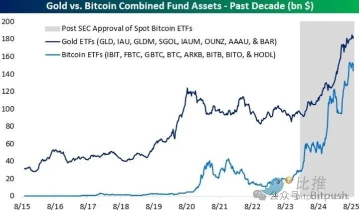 比特币与黄金AUM对比