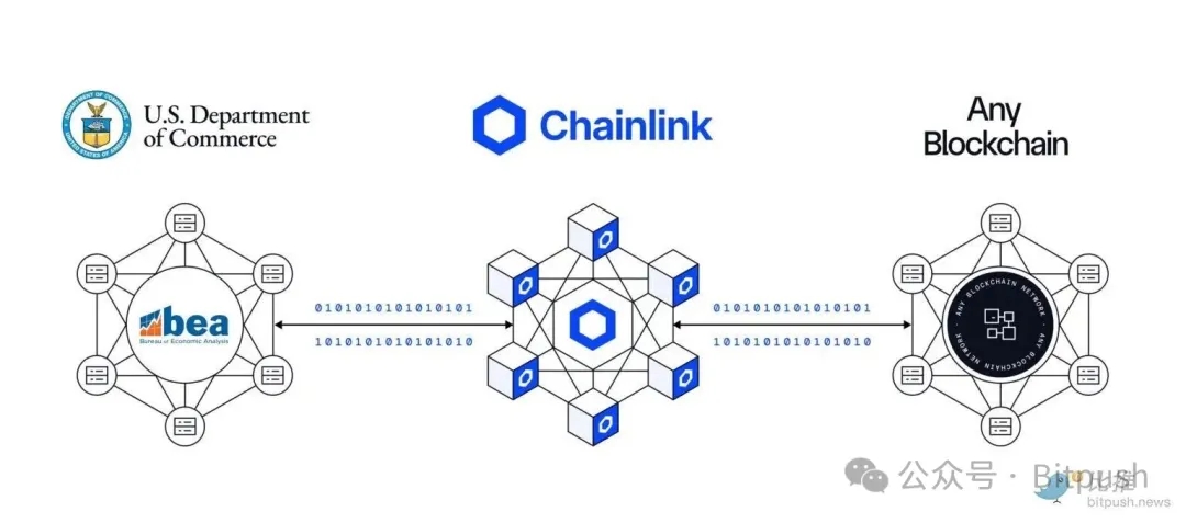美国商务部与Chainlink合作上链经济数据