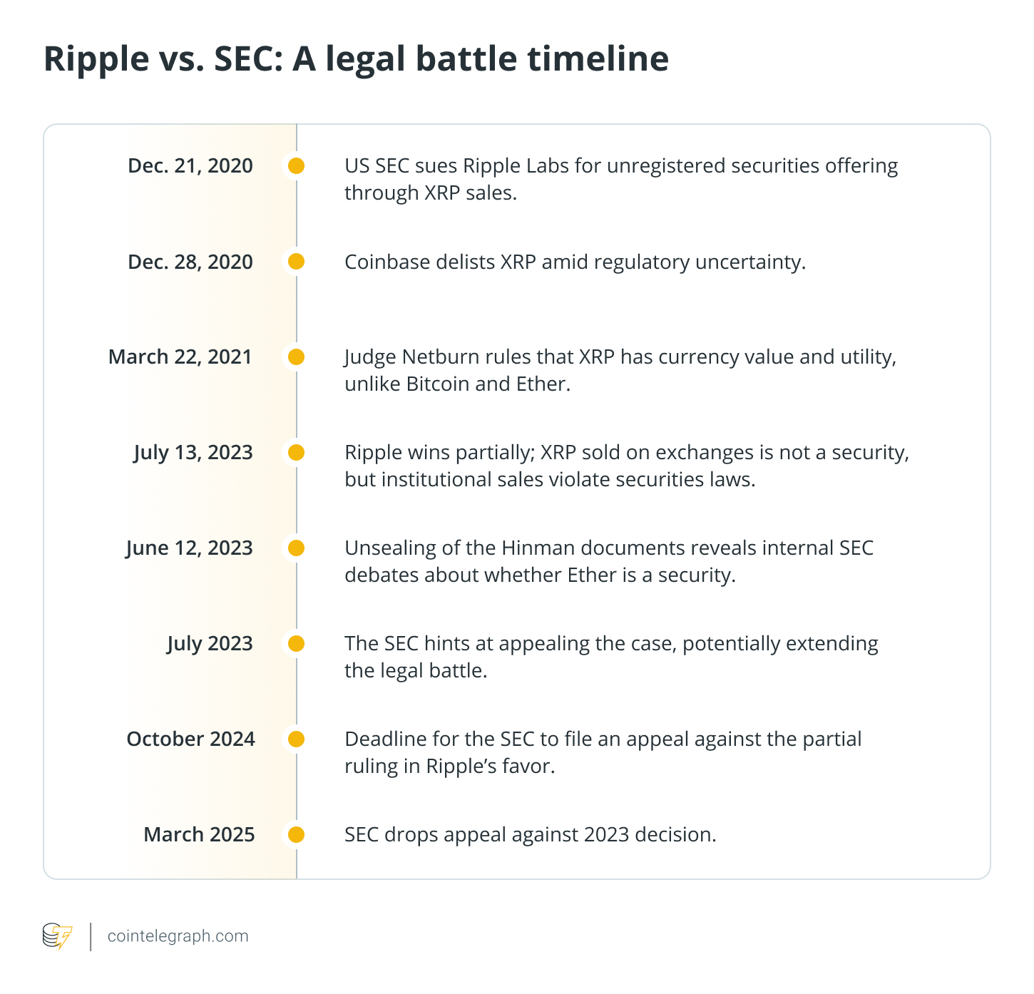 瑞波币（XRP）价格突破3美元大关 SEC诉Ripple案最新进展或面临撤诉