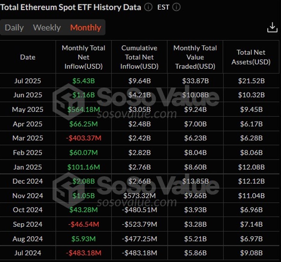 现货以太坊(ETH)ETF资金连续20日净流入，54亿美元月度纪录创新高
