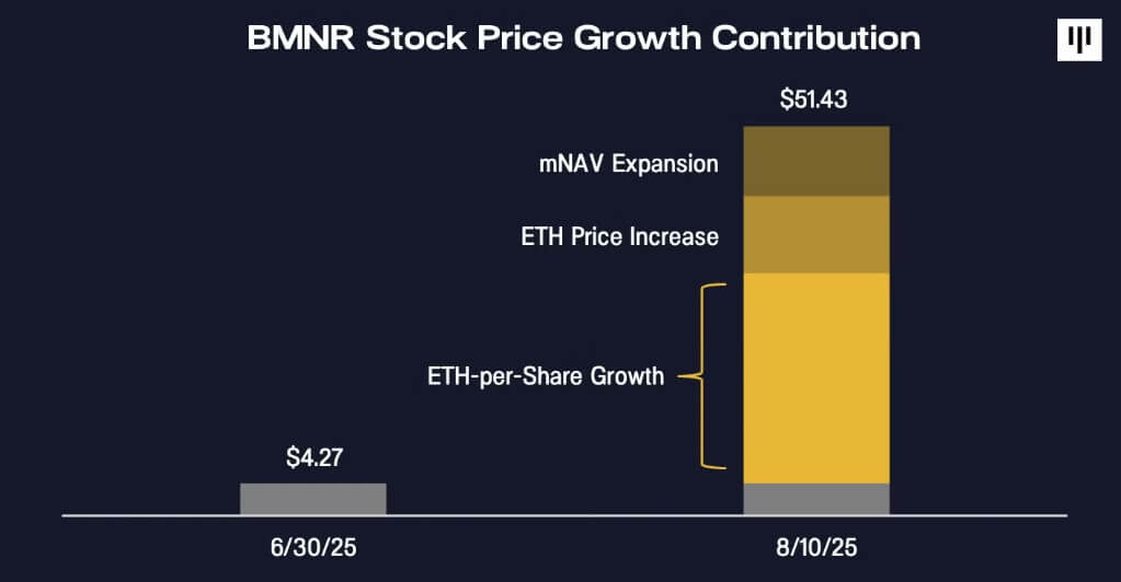 BitMine以太坊战略推动股价创纪录飙升 200亿美元扩张计划启动