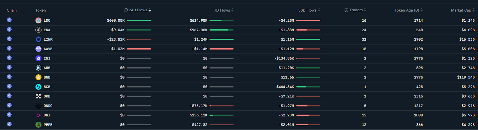 加密货币巨鲸4.56亿美元大额买入以太坊（ETH），完成比特币（BTC）向ETH的自然轮动策略