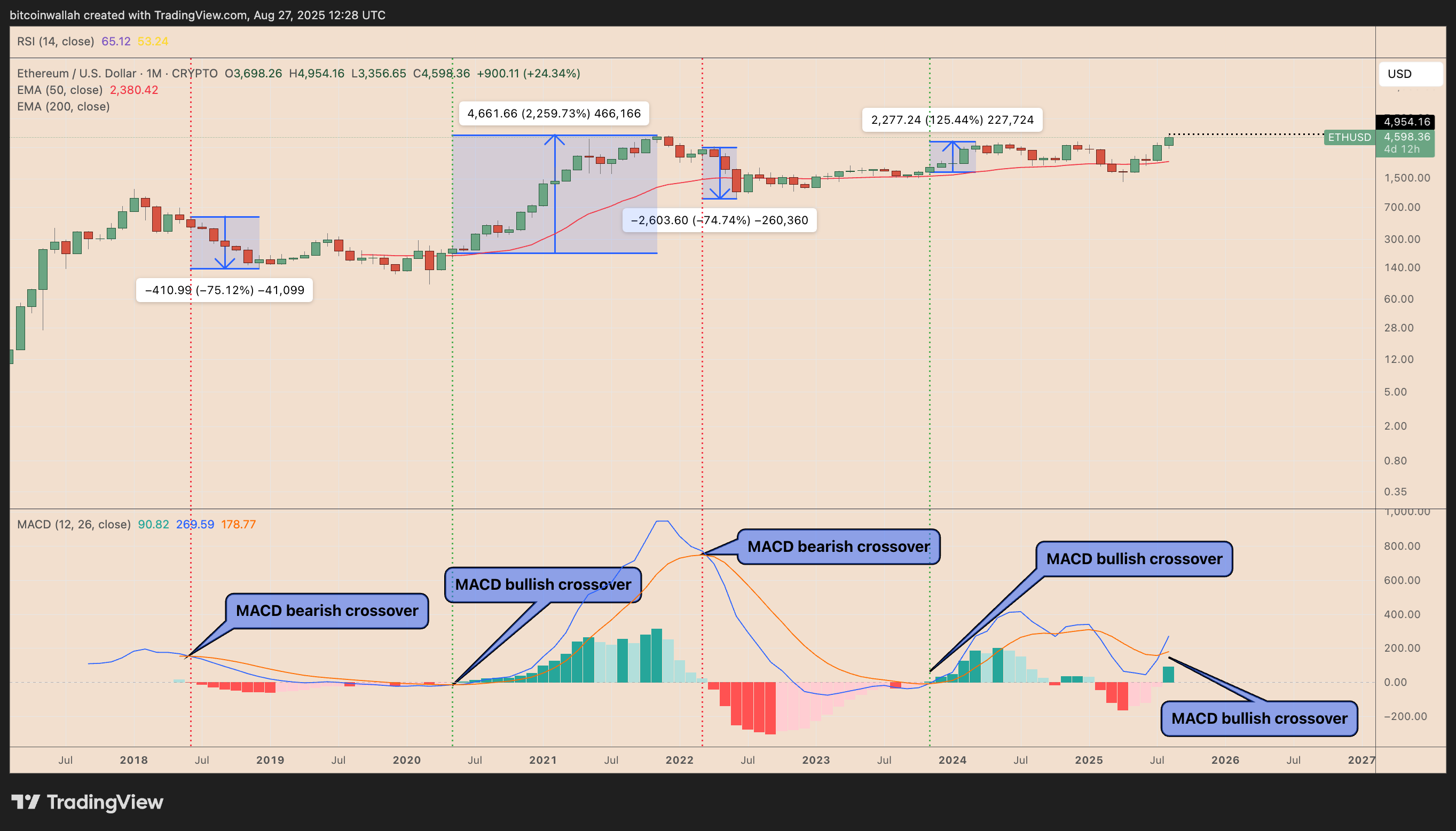 ETH/USD月度价格与MACD