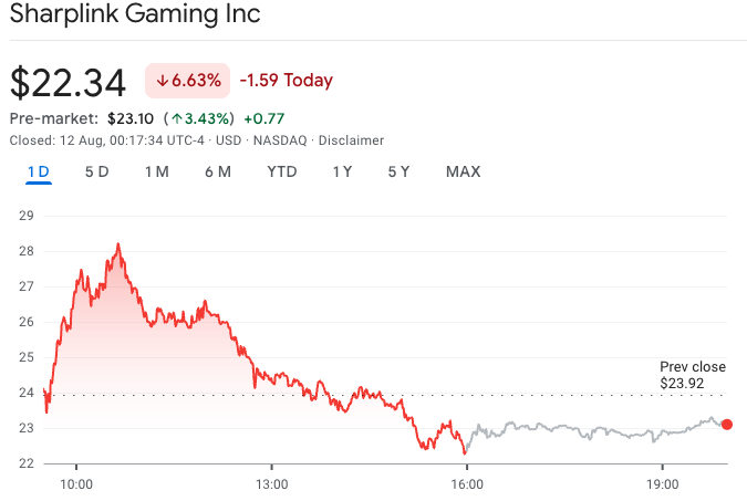 SharpLink Gaming股价下跌 因宣布4亿美元以太坊(ETH)增持计划影响市场