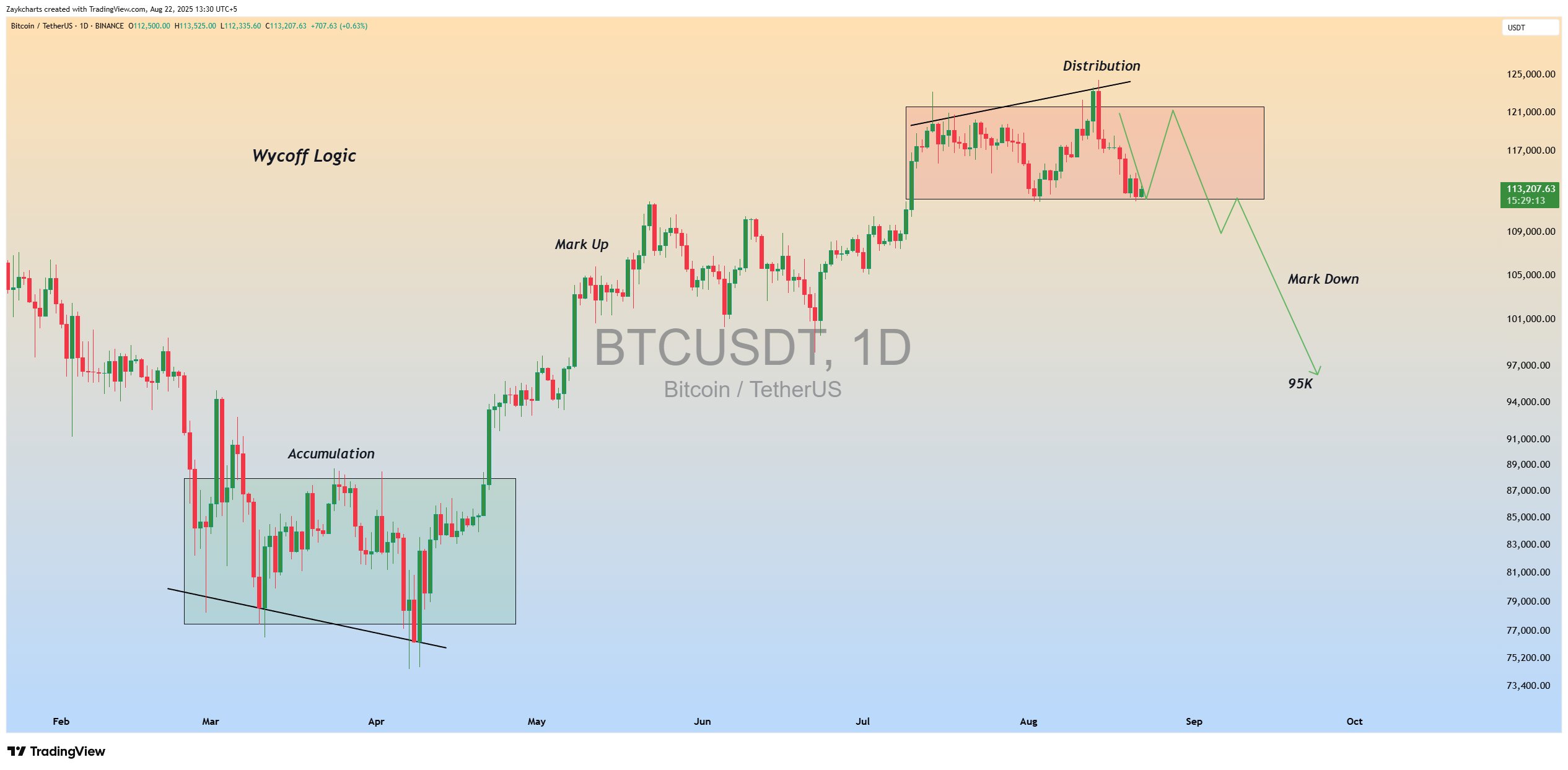BTC/USDT日线图-Wyckoff分析