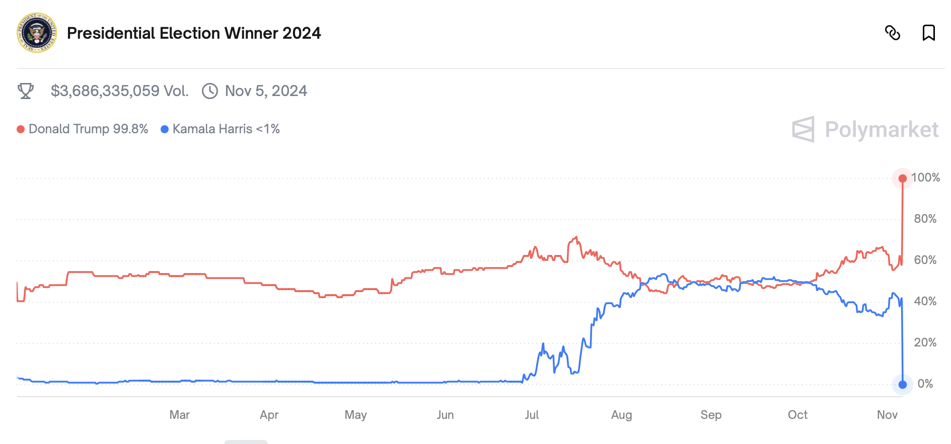 Polymarket 2024年美国总统选举投注数据