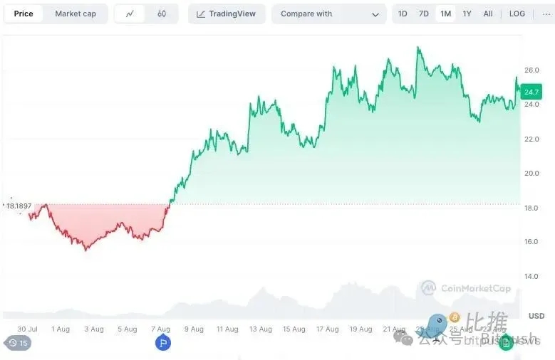 Pyth Network代币价格走势