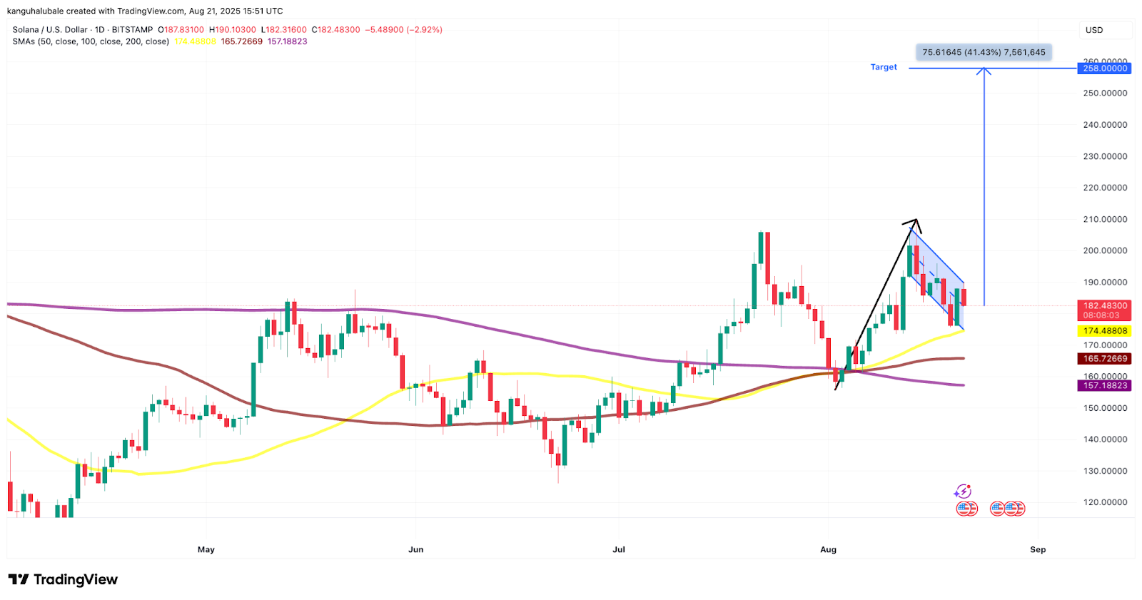 SOL/USD日线图技术分析