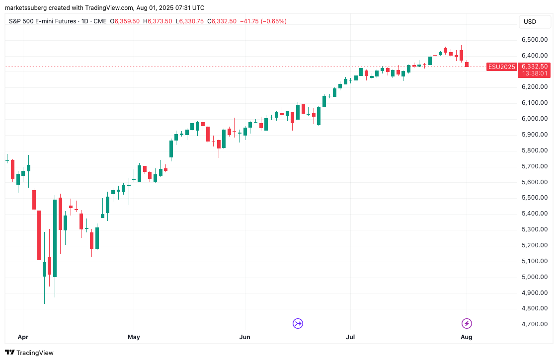 比特币填补7月CME缺口后或将跌至104,000美元