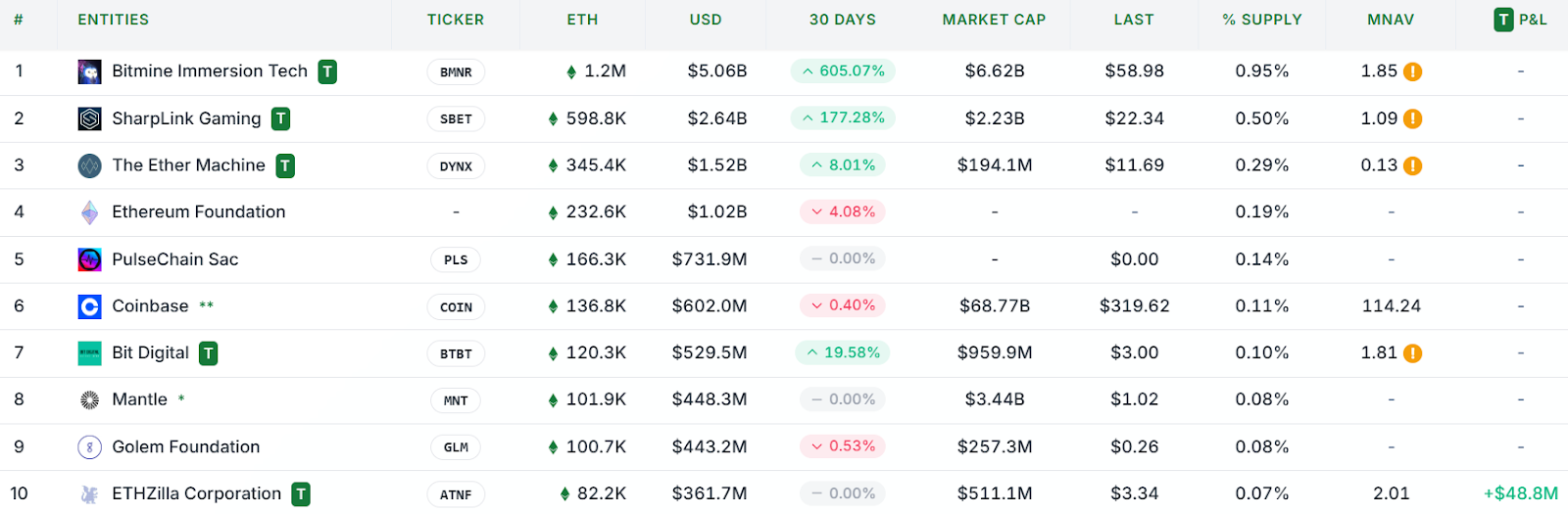 以太坊（ETH）财库竞赛：BitMine目标筹资245亿美元创纪录，SharpLink同期完成3.89亿美元股票销售