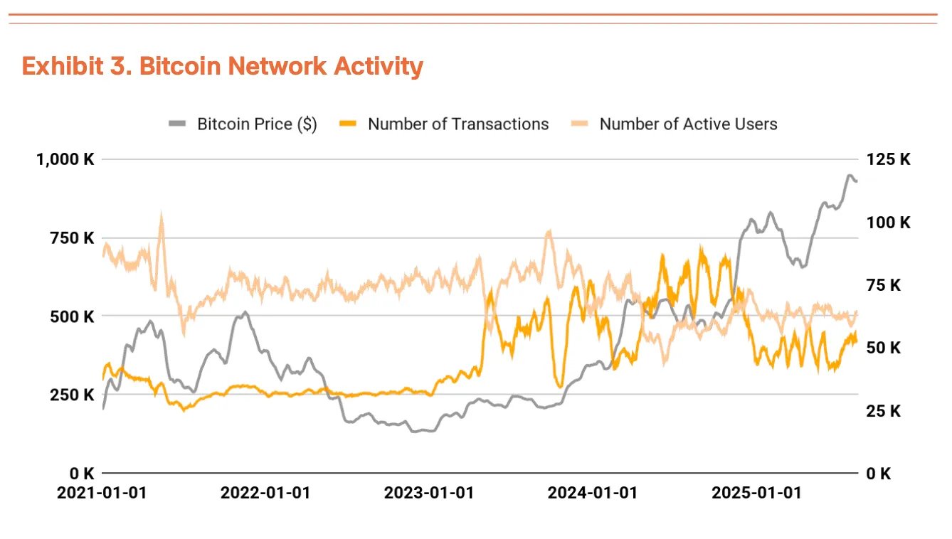 Q3比特币(BTC)估值报告：三大驱动力推动上涨，机构预测目标价达19万美元