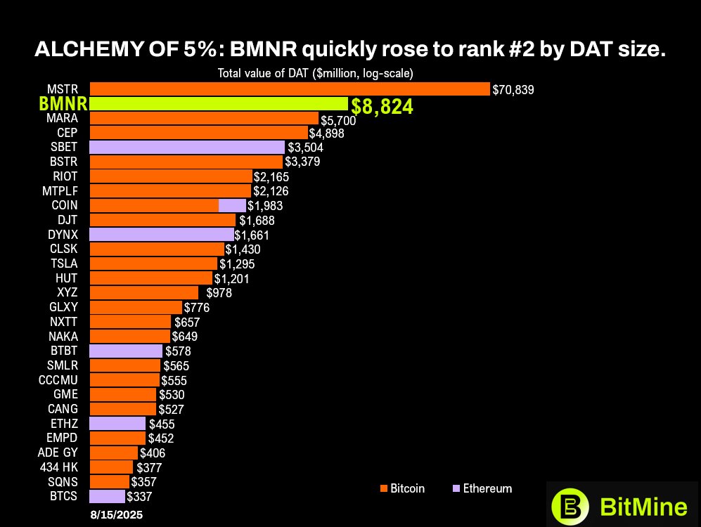 Tom Lee预测以太坊即将触底，BitMine逢低买入4871枚ETH，市场走势分析