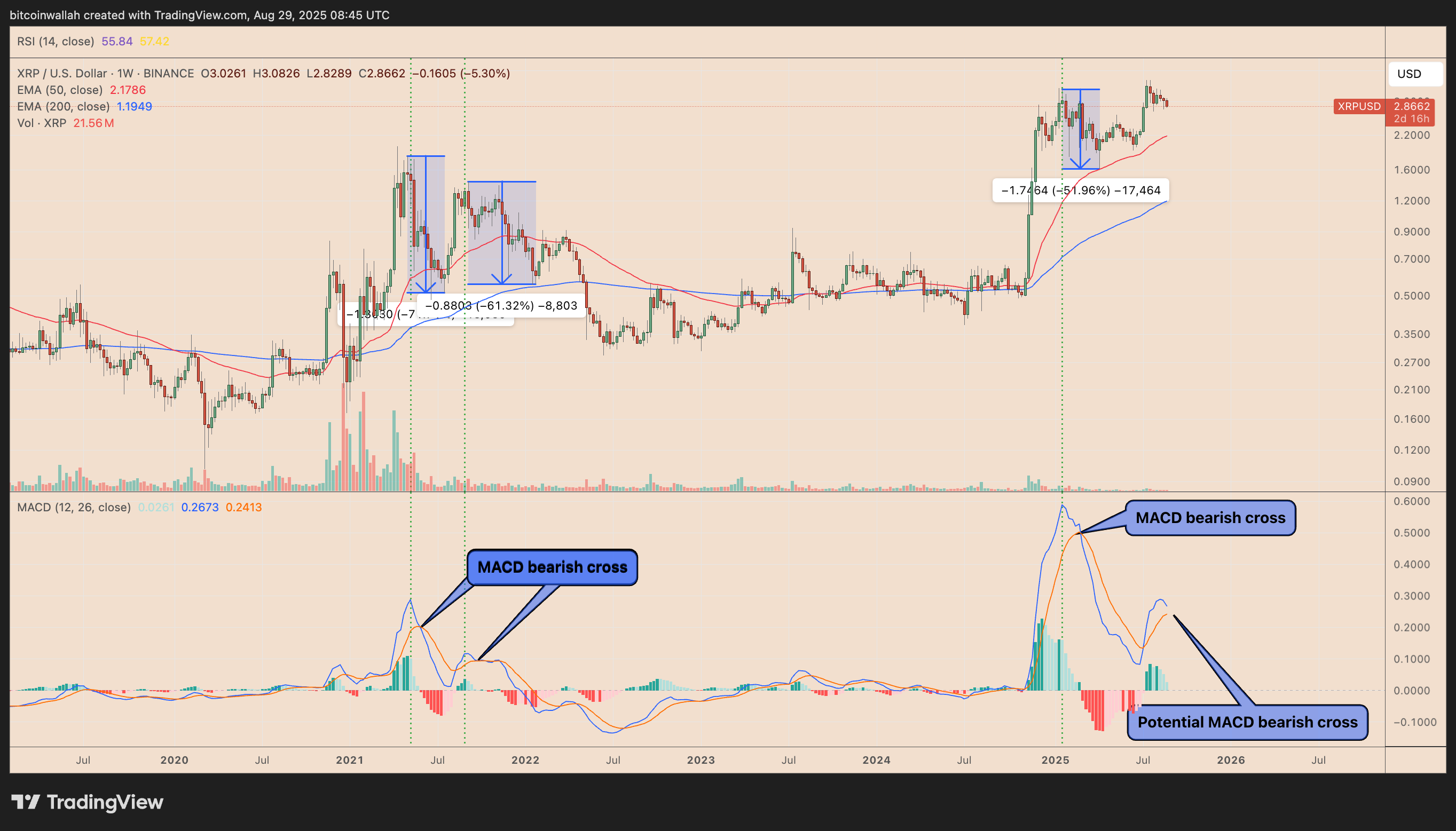 XRP周线价格与MACD