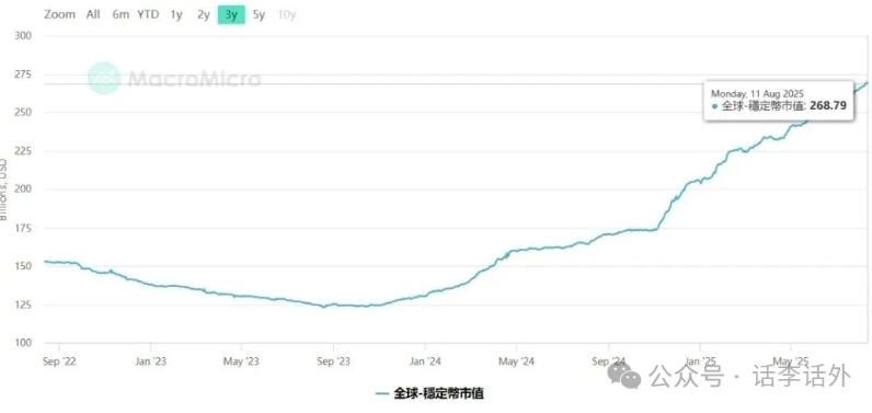 全球稳定币市值图表