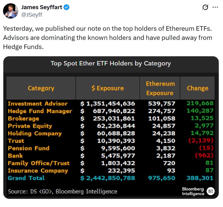 投资顾问主导比特币与以太坊ETF持仓，总额达183亿美元