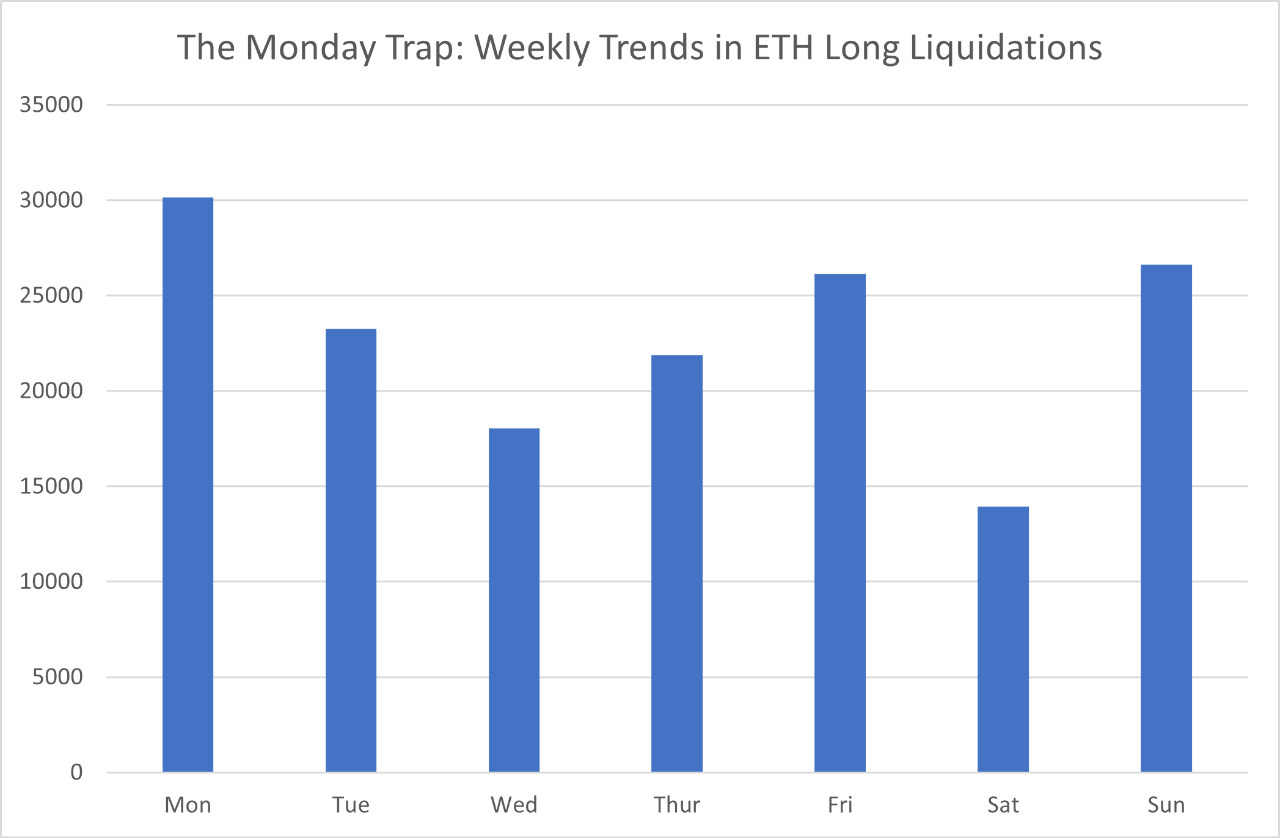 以太坊多头清算周趋势图 - CryptoQuant数据