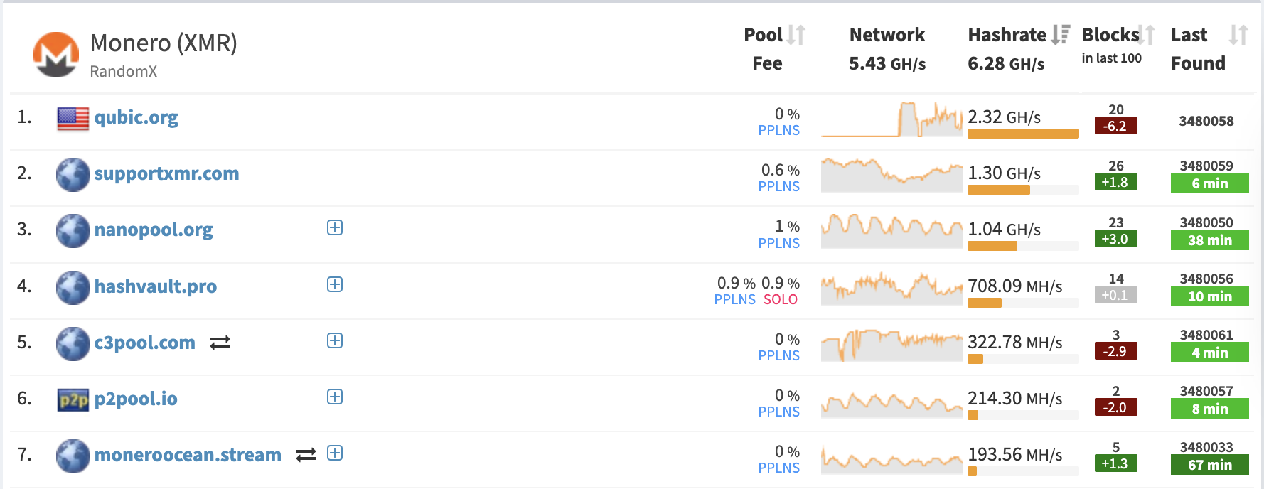 Qubic社区投票选择狗狗币（DOGE）作为下一目标 | 曾对门罗币（XMR）发起51%攻击
