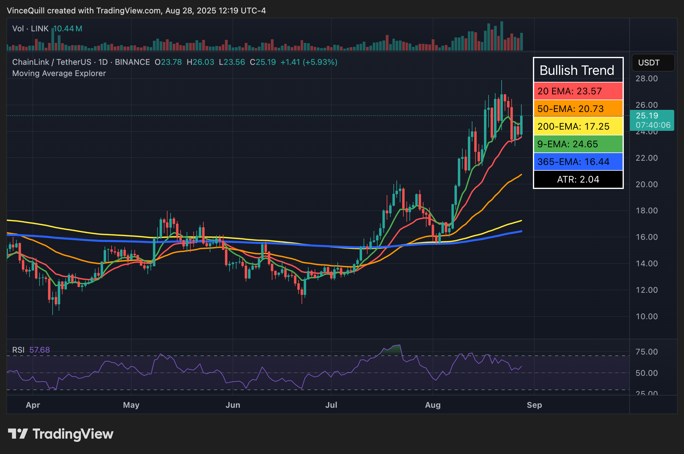 美国政府采用Chainlink与Pyth网络发布经济数据，提升区块链透明度与可信度